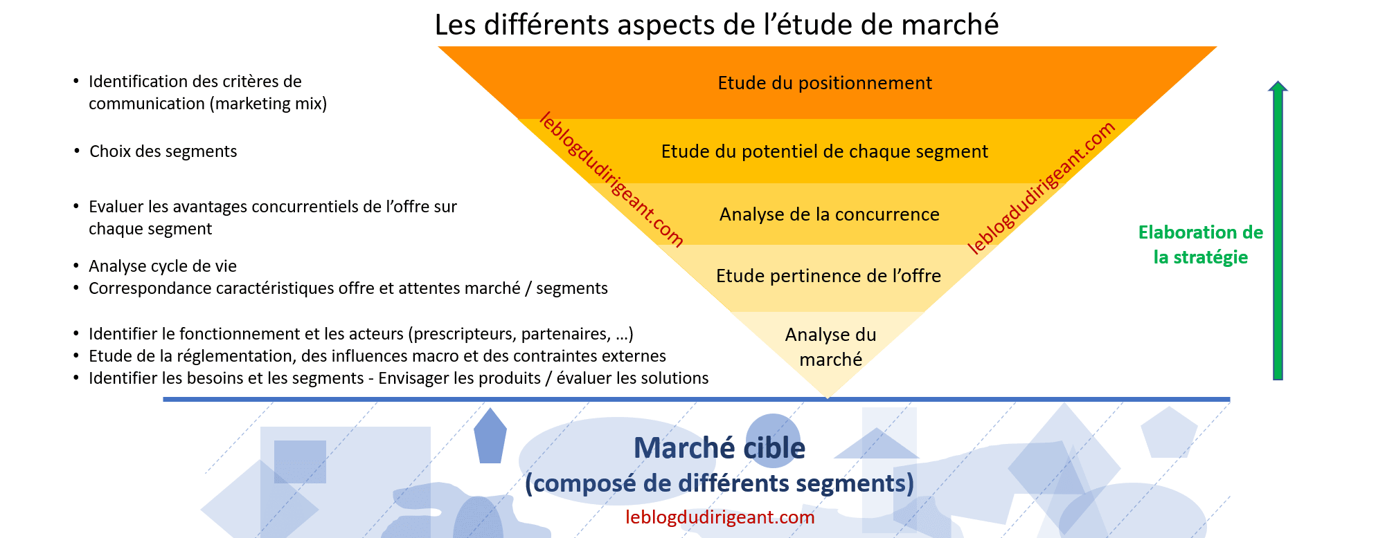 Je m'occupe de votre étude de marché